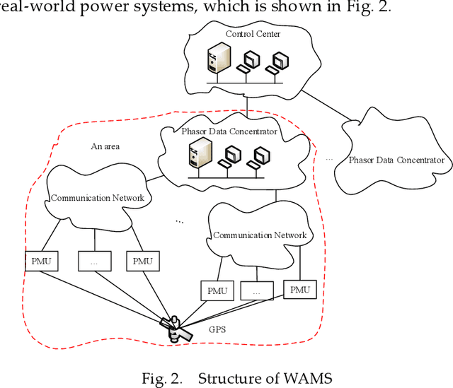Figure 4 for A critical review of data-driven transient stability assessment of power systems: principles, prospects and challenges