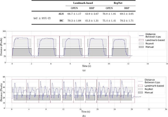 Figure 4 for Automated Temporal Segmentation of Orofacial Assessment Videos