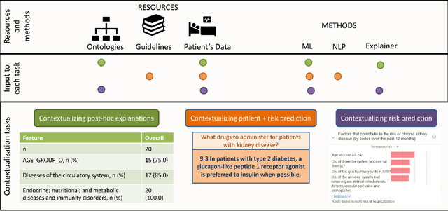 Figure 3 for Leveraging Clinical Context for User-Centered Explainability: A Diabetes Use Case