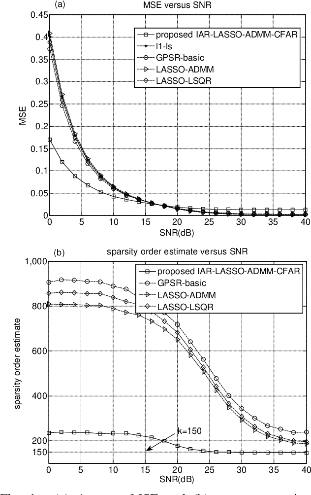 Figure 1 for Iterative Adaptively Regularized LASSO-ADMM Algorithm for CFAR Estimation of Sparse Signals: IAR-LASSO-ADMM-CFAR Algorithm