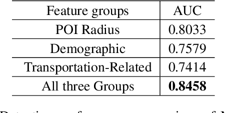 Figure 4 for C-Watcher: A Framework for Early Detection of High-Risk Neighborhoods Ahead of COVID-19 Outbreak