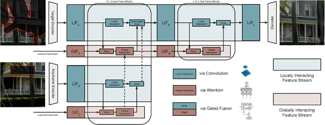 Figure 2 for Towards Unified Keyframe Propagation Models