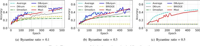 Figure 4 for Towards Byzantine-resilient Learning in Decentralized Systems