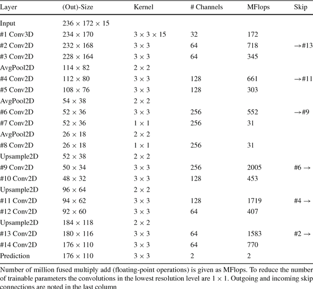 Figure 2 for TernaryNet: Faster Deep Model Inference without GPUs for Medical 3D Segmentation using Sparse and Binary Convolutions