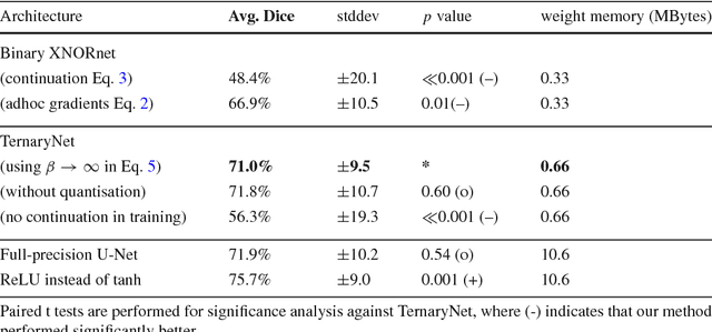 Figure 4 for TernaryNet: Faster Deep Model Inference without GPUs for Medical 3D Segmentation using Sparse and Binary Convolutions