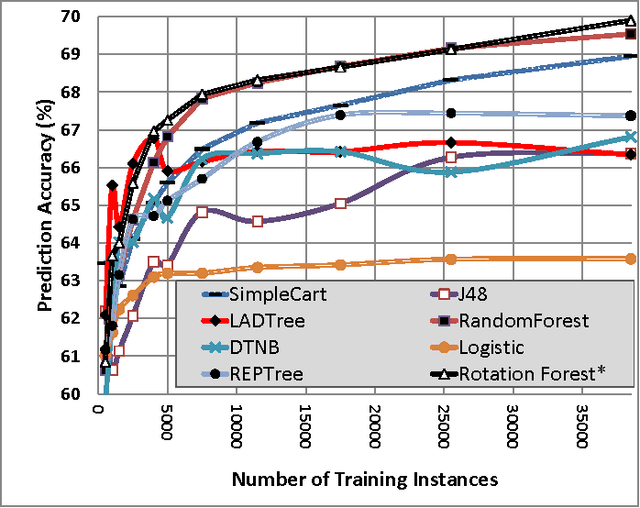 Figure 2 for Selecting Near-Optimal Learners via Incremental Data Allocation