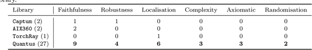 Figure 1 for Quantus: An Explainable AI Toolkit for Responsible Evaluation of Neural Network Explanations