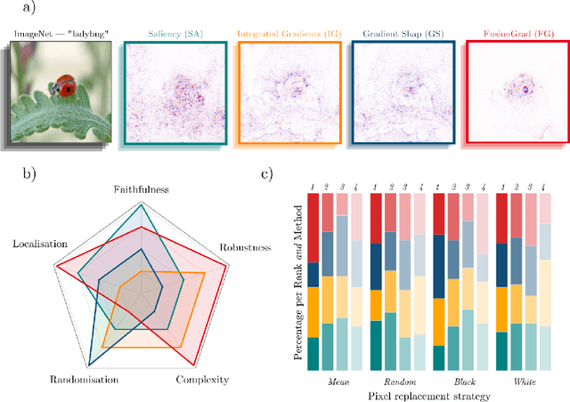 Figure 2 for Quantus: An Explainable AI Toolkit for Responsible Evaluation of Neural Network Explanations