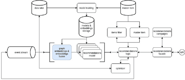 Figure 3 for Multi-modal Embedding Fusion-based Recommender