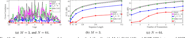 Figure 2 for Coexistence of Communications and Cognitive MIMO Radar: Waveform Design and Prototype