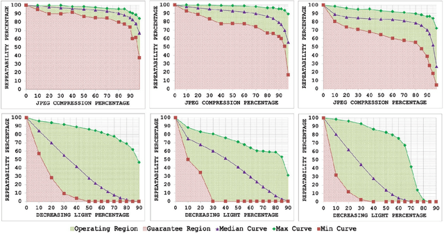 Figure 2 for Assessing The Performance Bounds Of Local Feature Detectors: Taking Inspiration From Electronics Design Practices