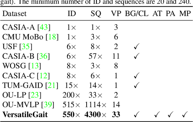 Figure 2 for VersatileGait: A Large-Scale Synthetic Gait Dataset with Fine-GrainedAttributes and Complicated Scenarios