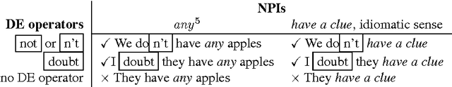 Figure 1 for Don't 'have a clue'? Unsupervised co-learning of downward-entailing operators