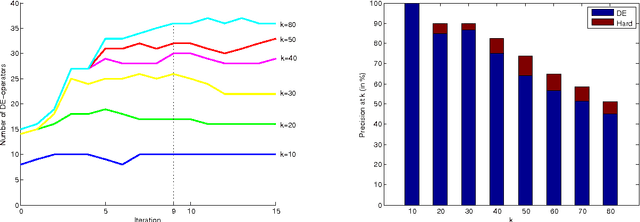 Figure 2 for Don't 'have a clue'? Unsupervised co-learning of downward-entailing operators