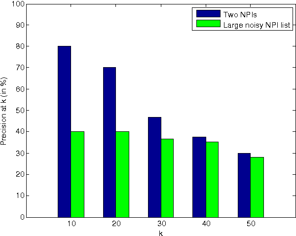 Figure 3 for Don't 'have a clue'? Unsupervised co-learning of downward-entailing operators