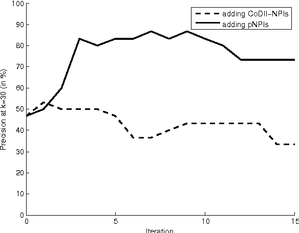 Figure 4 for Don't 'have a clue'? Unsupervised co-learning of downward-entailing operators