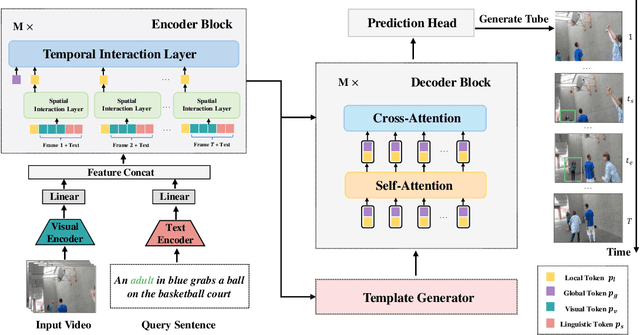 Figure 3 for Embracing Consistency: A One-Stage Approach for Spatio-Temporal Video Grounding