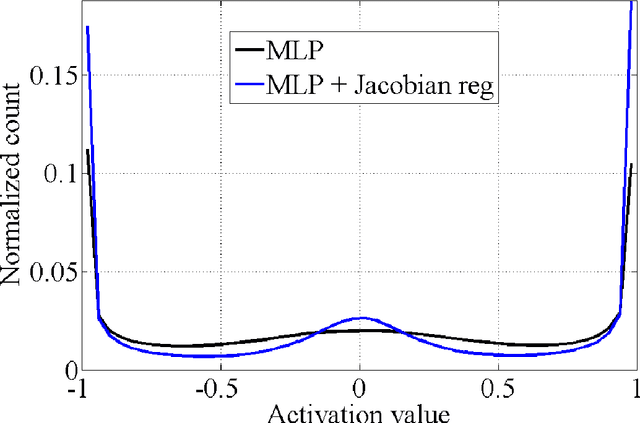 Figure 1 for Adding noise to the input of a model trained with a regularized objective
