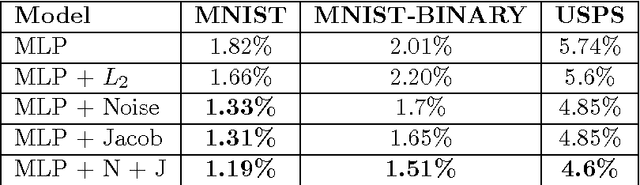 Figure 2 for Adding noise to the input of a model trained with a regularized objective
