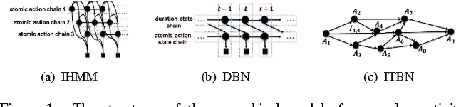 Figure 1 for An Interval-Based Bayesian Generative Model for Human Complex Activity Recognition