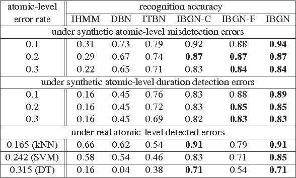 Figure 2 for An Interval-Based Bayesian Generative Model for Human Complex Activity Recognition