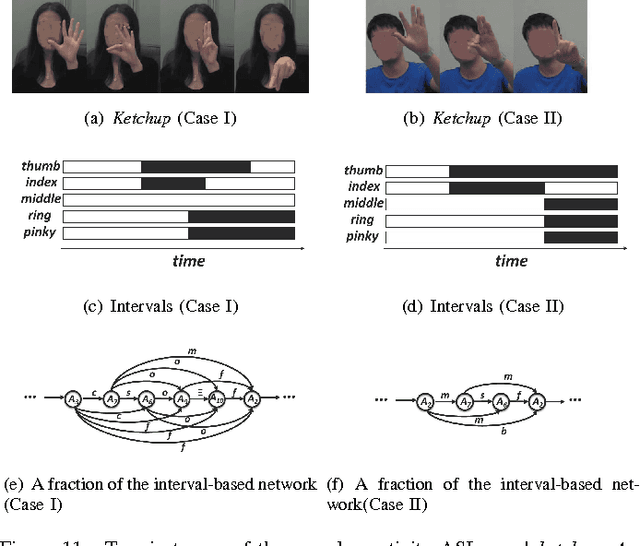 Figure 3 for An Interval-Based Bayesian Generative Model for Human Complex Activity Recognition