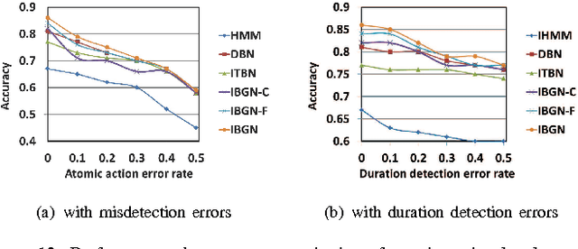Figure 4 for An Interval-Based Bayesian Generative Model for Human Complex Activity Recognition