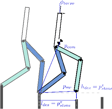 Figure 2 for Bipedal Walking on Constrained Footholds: Momentum Regulation via Vertical COM Control