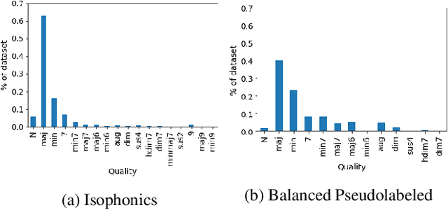 Figure 1 for Improving the Classification of Rare Chords with Unlabeled Data