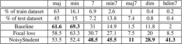 Figure 3 for Improving the Classification of Rare Chords with Unlabeled Data