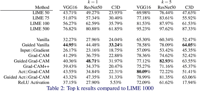 Figure 4 for Gradient Weighted Superpixels for Interpretability in CNNs