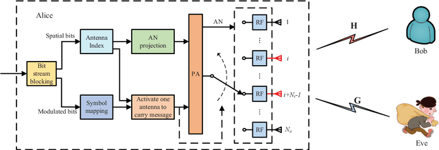 Figure 1 for Spatial Modulation: an Attractive Secure Solution to Future Wireless Network