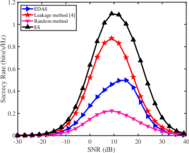 Figure 2 for Spatial Modulation: an Attractive Secure Solution to Future Wireless Network