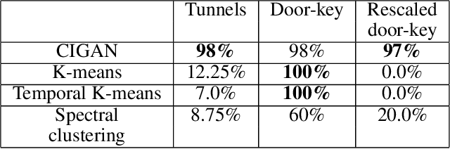 Figure 4 for Learning Plannable Representations with Causal InfoGAN