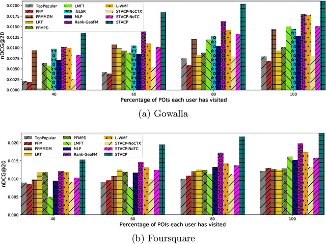 Figure 3 for Joint Geographical and Temporal Modeling based on Matrix Factorization for Point-of-Interest Recommendation
