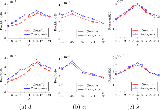 Figure 4 for Joint Geographical and Temporal Modeling based on Matrix Factorization for Point-of-Interest Recommendation