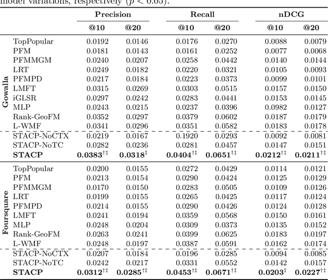 Figure 2 for Joint Geographical and Temporal Modeling based on Matrix Factorization for Point-of-Interest Recommendation