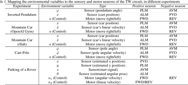 Figure 2 for Neuronal Circuit Policies