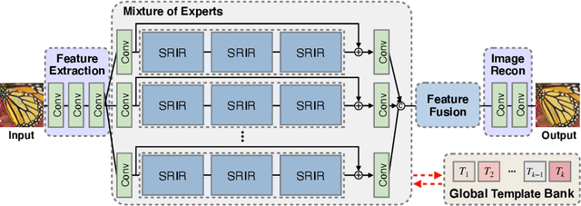 Figure 3 for Restoring Spatially-Heterogeneous Distortions using Mixture of Experts Network