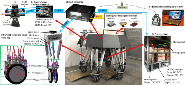 Figure 1 for Virtual Model Control for Wheel-legged Robotic Systems with Prescribed Transient Performance