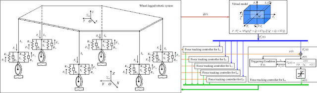 Figure 2 for Virtual Model Control for Wheel-legged Robotic Systems with Prescribed Transient Performance