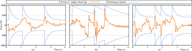 Figure 3 for Virtual Model Control for Wheel-legged Robotic Systems with Prescribed Transient Performance