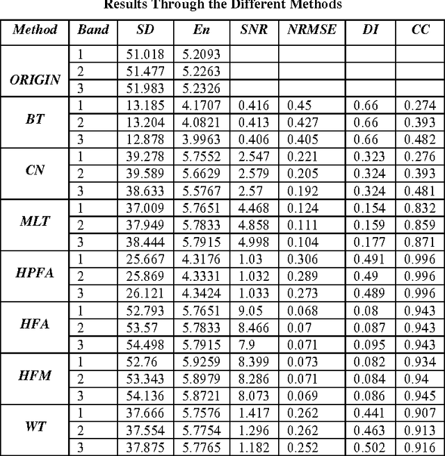 Figure 2 for Arithmetic and Frequency Filtering Methods of Pixel-Based Image Fusion Techniques