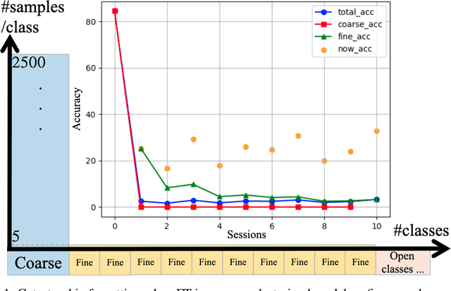 Figure 1 for Coarse-To-Fine Incremental Few-Shot Learning