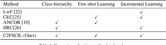 Figure 2 for Coarse-To-Fine Incremental Few-Shot Learning