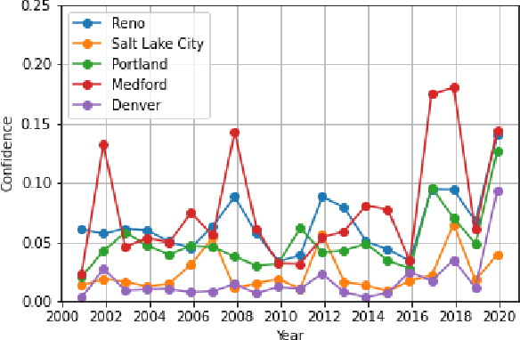 Figure 4 for Learning Wildfire Model from Incomplete State Observations