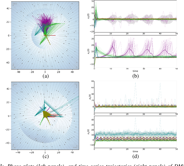 Figure 3 for On the Stochastic Stability of Deep Markov Models