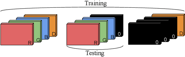 Figure 1 for Input Dropout for Spatially Aligned Modalities