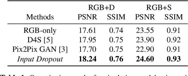 Figure 2 for Input Dropout for Spatially Aligned Modalities