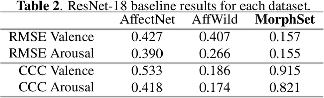 Figure 4 for Morphset:Augmenting categorical emotion datasets with dimensional affect labels using face morphing